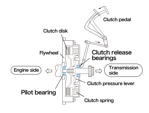 Clutch release bearings
